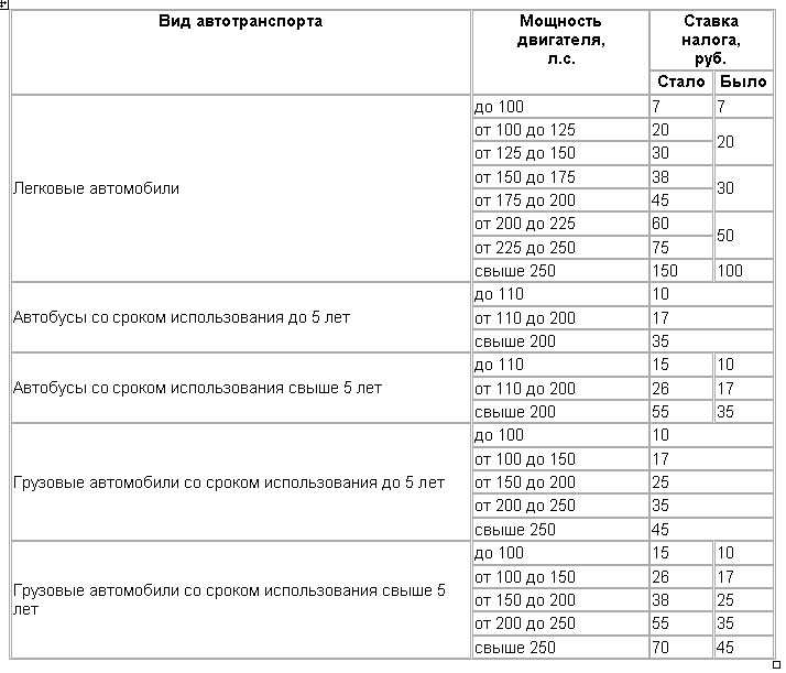 Налог на транспорт 2024 в казахстане рассчитать. Таблица налогов на автотранспорт. Таблица транспортного налога РК. Таблица налоги на объем двигателя. Таблица уплаты налогов на автотранспорт.