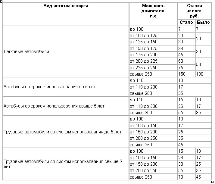 Налог на транспорт в 2024 году. Таблица налогов на автотранспорт. Таблица транспортного налога РК. Таблица налоги на объем двигателя. Таблица уплаты налогов на автотранспорт.